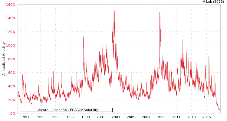 graph of Alcatel-Lucent SA EGARCH
