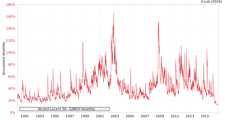 graph of Alcatel-Lucent SA GARCH