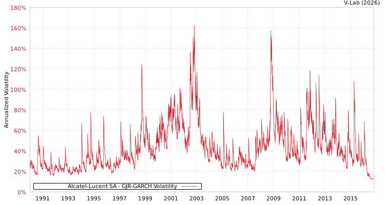graph of Alcatel-Lucent SA GJR-GARCH
