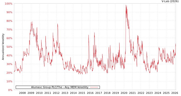 graph of Alumasc Group PLC/The AMEM