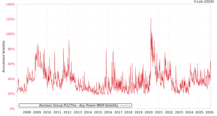 graph of Alumasc Group PLC/The APMEM