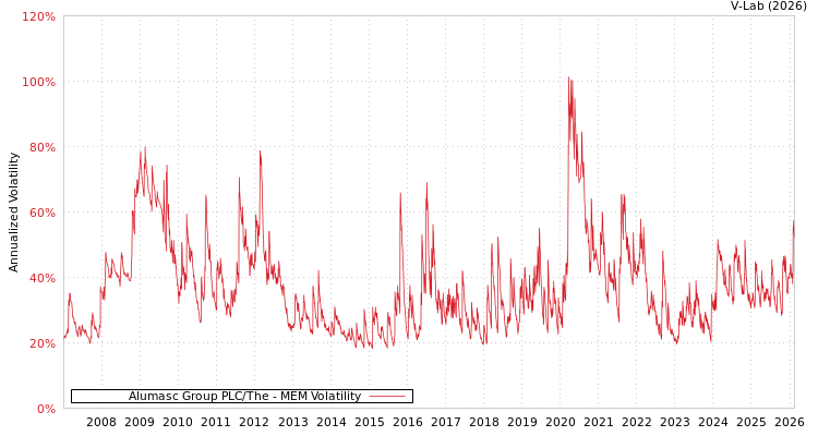 graph of Alumasc Group PLC/The MEM