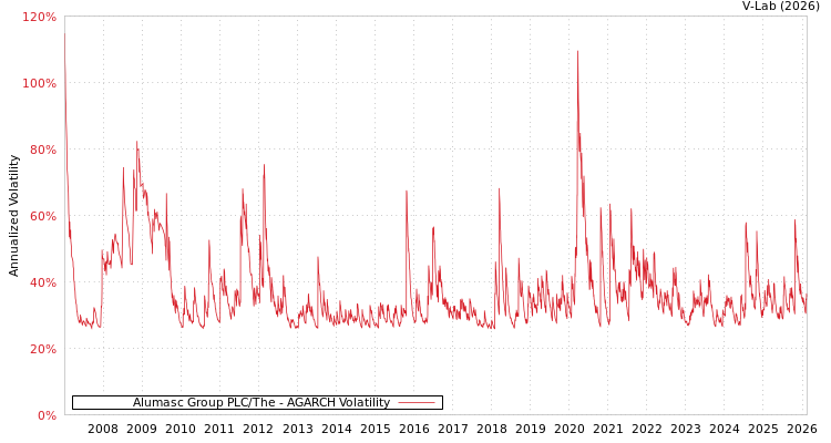 graph of Alumasc Group PLC/The AGARCH