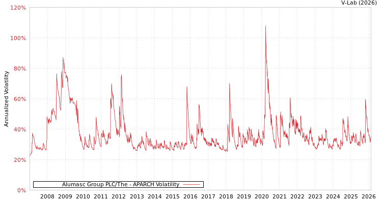 graph of Alumasc Group PLC/The APARCH