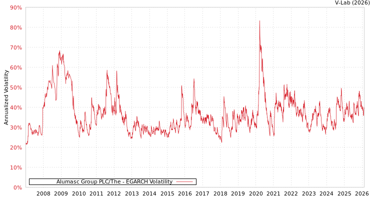 graph of Alumasc Group PLC/The EGARCH