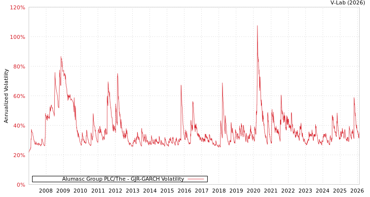graph of Alumasc Group PLC/The GJR-GARCH