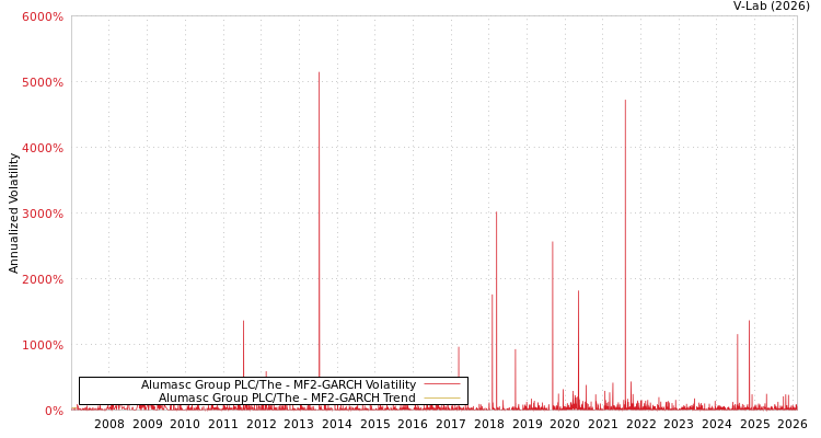 graph of Alumasc Group PLC/The MF2-GARCH