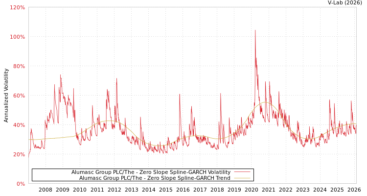 graph of Alumasc Group PLC/The S0GARCH