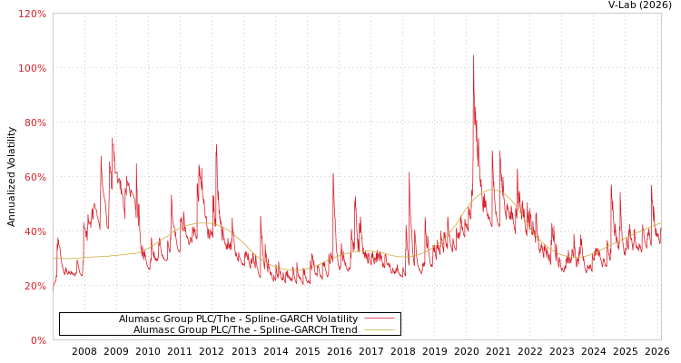 graph of Alumasc Group PLC/The SGARCH