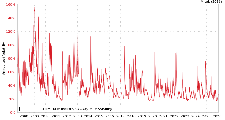 graph of Alumil ROM Industry SA AMEM