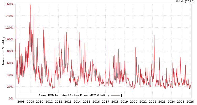 graph of Alumil ROM Industry SA APMEM