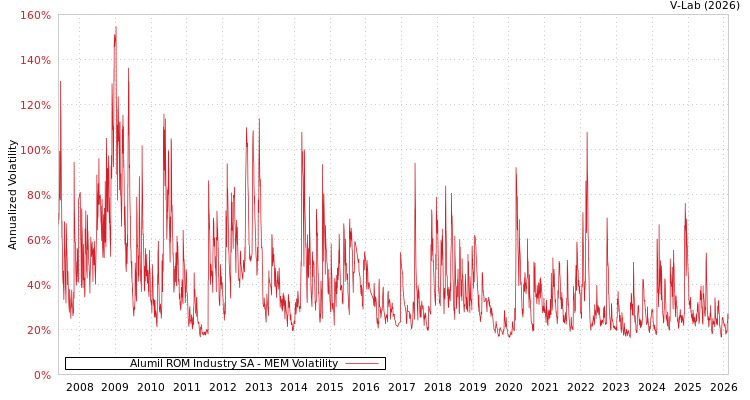 graph of Alumil ROM Industry SA MEM