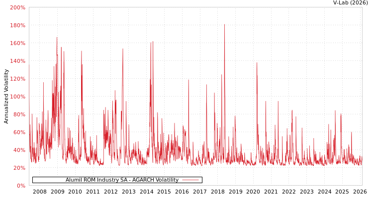 graph of Alumil ROM Industry SA AGARCH