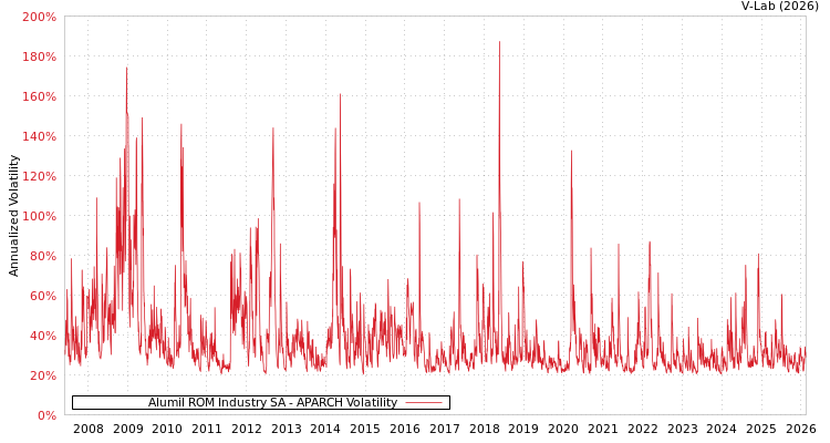 graph of Alumil ROM Industry SA APARCH