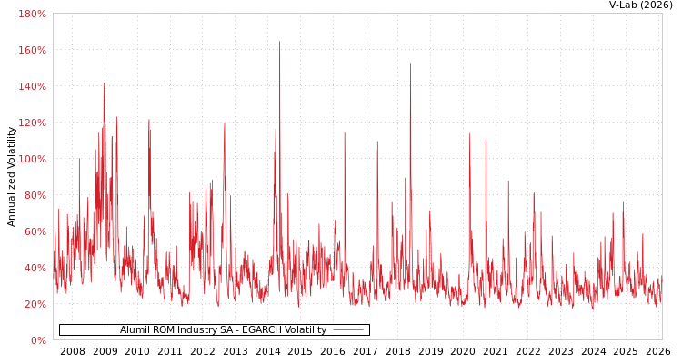 graph of Alumil ROM Industry SA EGARCH