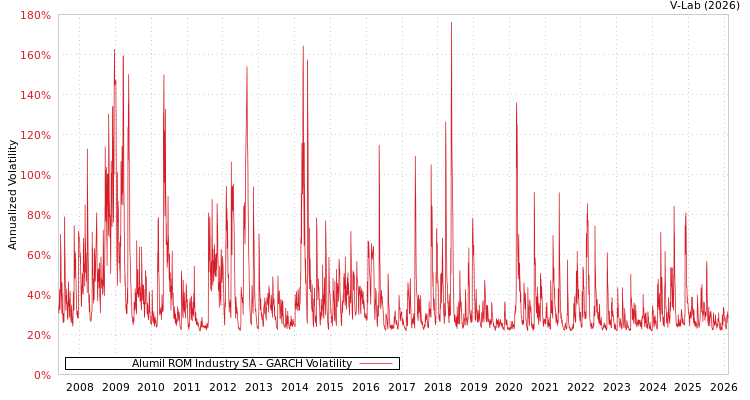 graph of Alumil ROM Industry SA GARCH