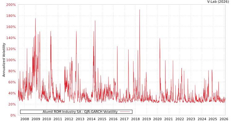 graph of Alumil ROM Industry SA GJR-GARCH