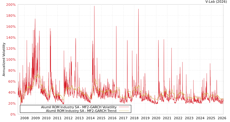 graph of Alumil ROM Industry SA MF2-GARCH