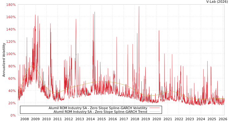 graph of Alumil ROM Industry SA S0GARCH