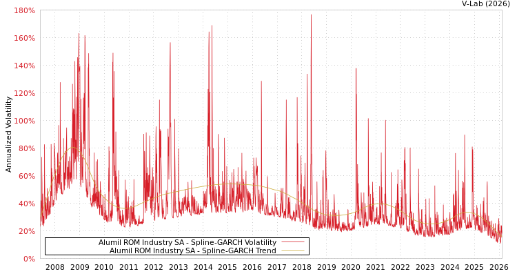 graph of Alumil ROM Industry SA SGARCH