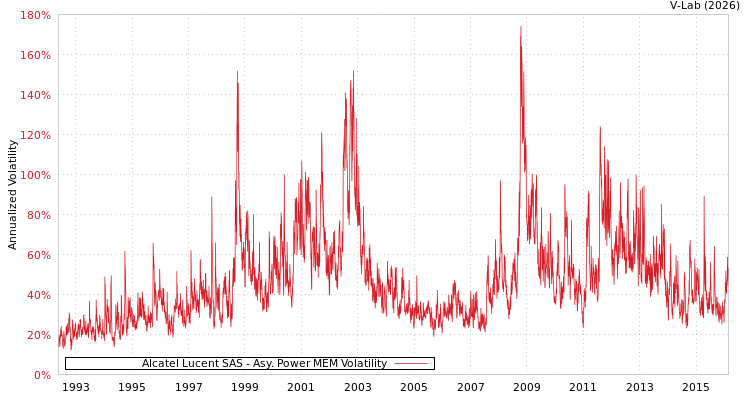 graph of Alcatel Lucent SAS APMEM