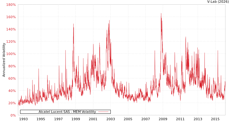 graph of Alcatel Lucent SAS MEM