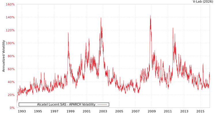 graph of Alcatel Lucent SAS APARCH