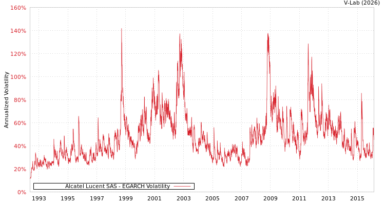 graph of Alcatel Lucent SAS EGARCH
