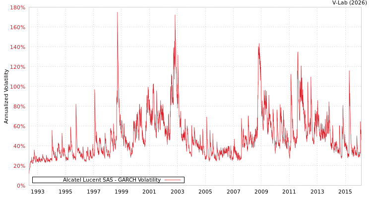 graph of Alcatel Lucent SAS GARCH
