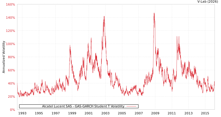 graph of Alcatel Lucent SAS GAS-GARCH-T