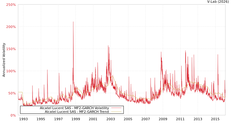 graph of Alcatel Lucent SAS MF2-GARCH