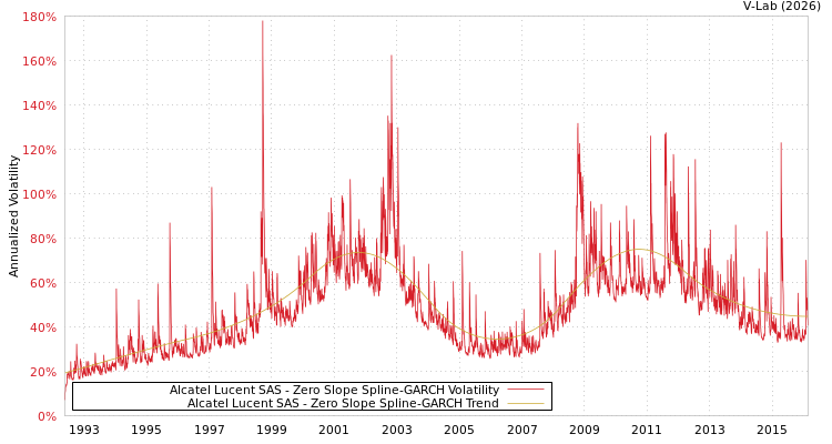 graph of Alcatel Lucent SAS S0GARCH