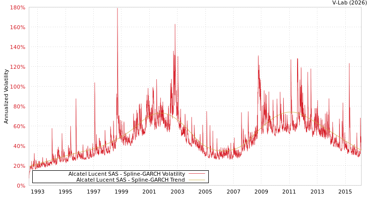 graph of Alcatel Lucent SAS SGARCH