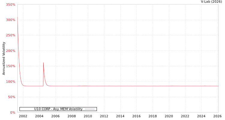 graph of U10 CORP AMEM