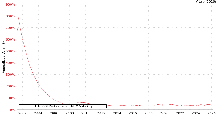 graph of U10 CORP APMEM
