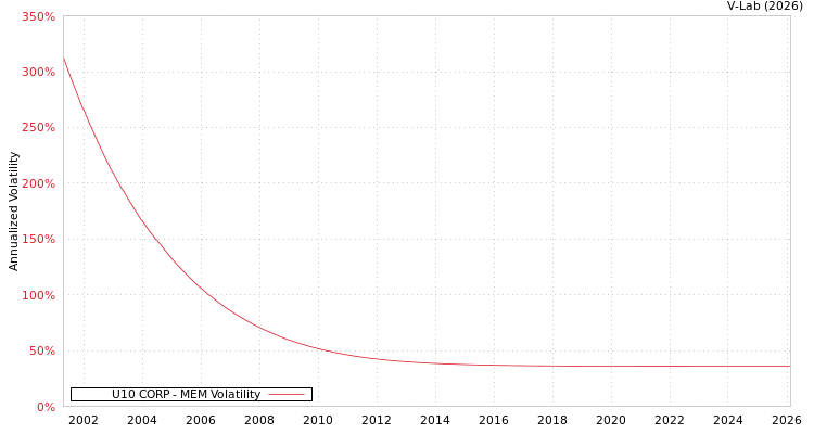 graph of U10 CORP MEM