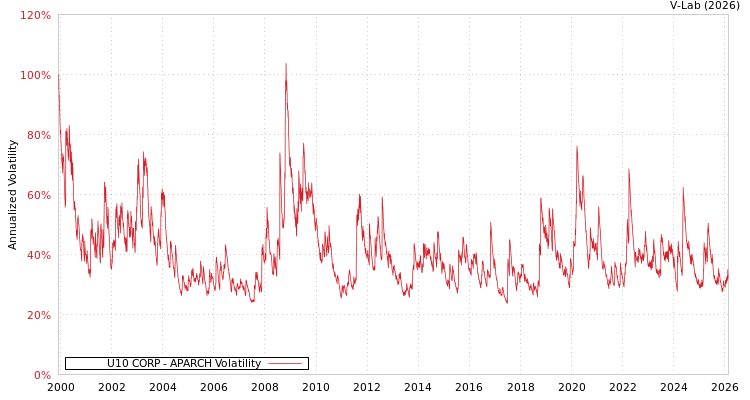 graph of U10 CORP APARCH