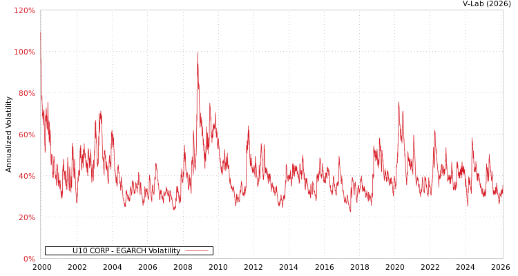 graph of U10 CORP EGARCH