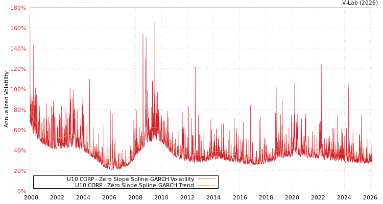 graph of U10 CORP S0GARCH
