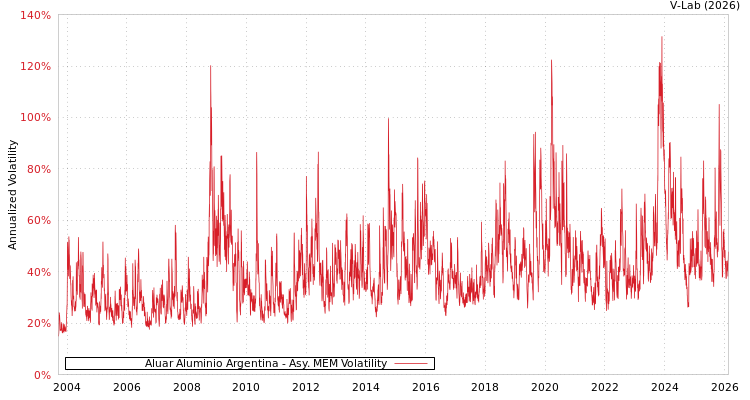 graph of Aluar Aluminio Argentina AMEM