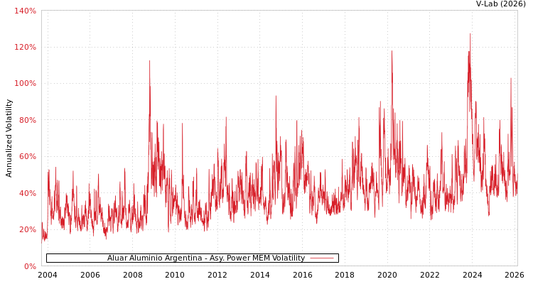 graph of Aluar Aluminio Argentina APMEM