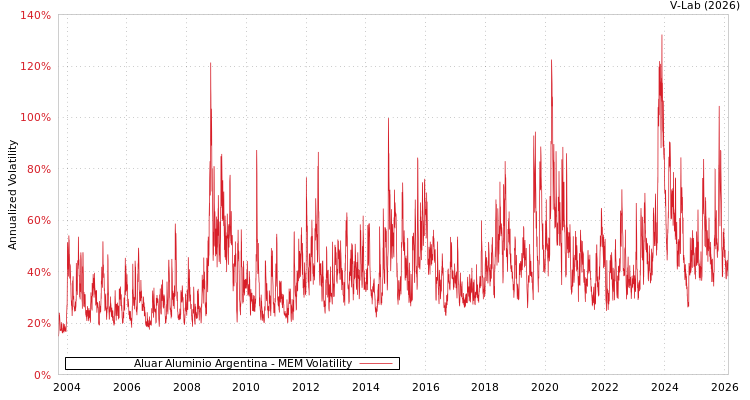 graph of Aluar Aluminio Argentina MEM