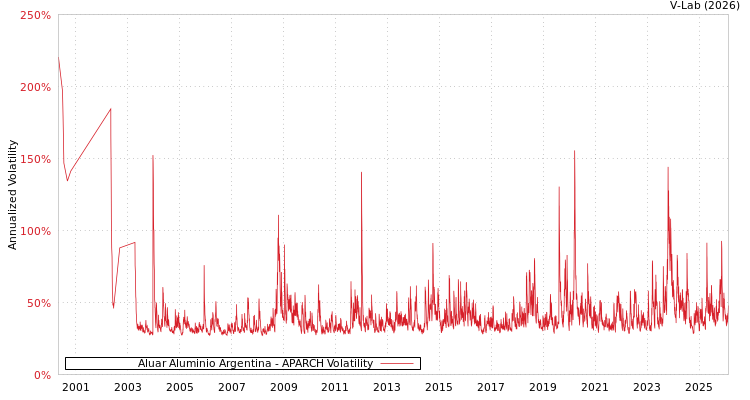 graph of Aluar Aluminio Argentina APARCH