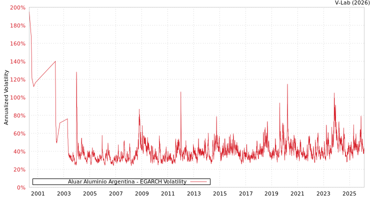 graph of Aluar Aluminio Argentina EGARCH