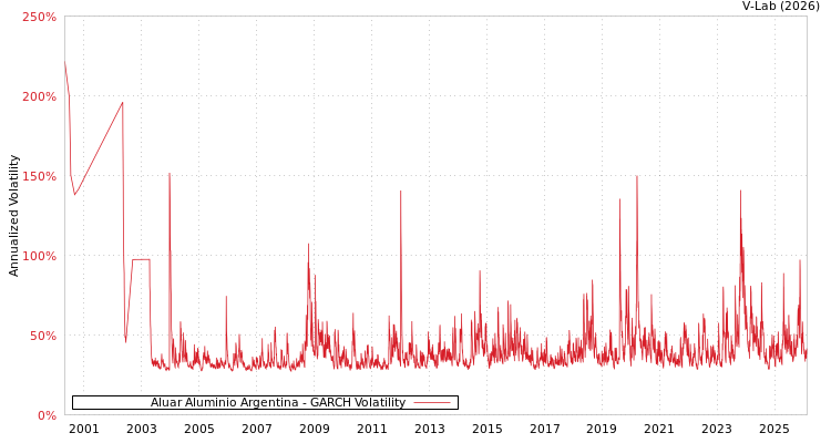 graph of Aluar Aluminio Argentina GARCH