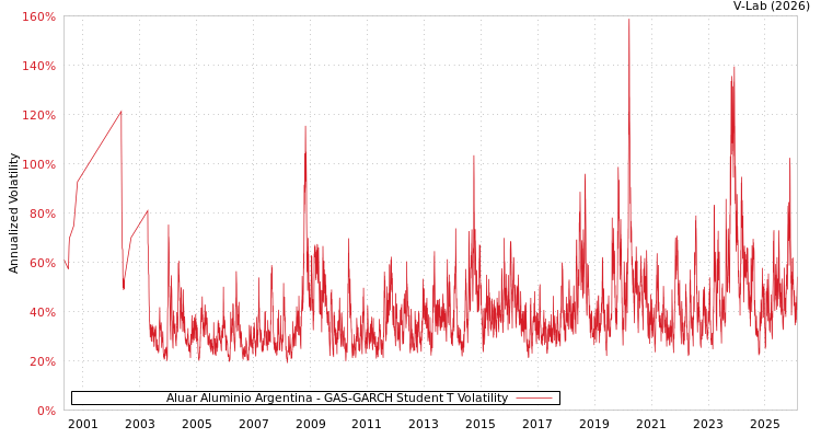 graph of Aluar Aluminio Argentina GAS-GARCH-T