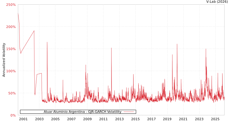 graph of Aluar Aluminio Argentina GJR-GARCH