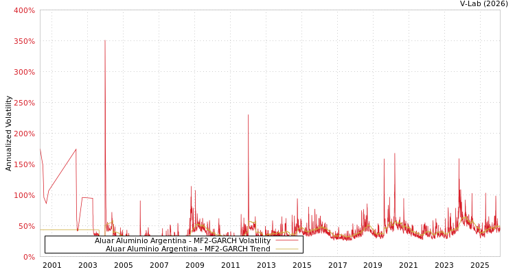 graph of Aluar Aluminio Argentina MF2-GARCH