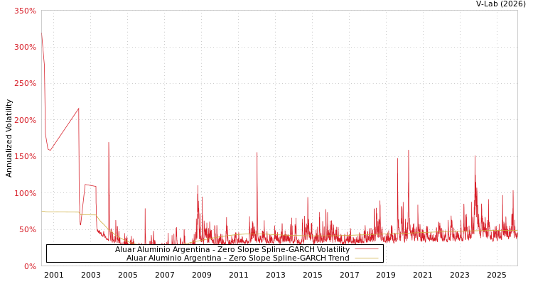graph of Aluar Aluminio Argentina S0GARCH