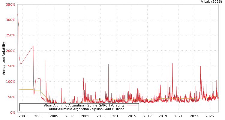 graph of Aluar Aluminio Argentina SGARCH